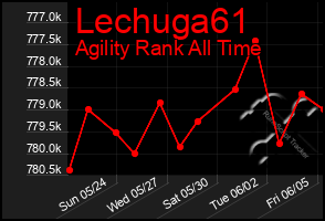 Total Graph of Lechuga61