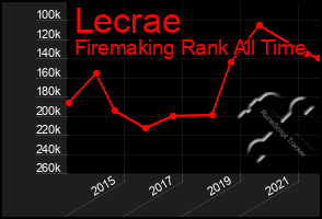 Total Graph of Lecrae