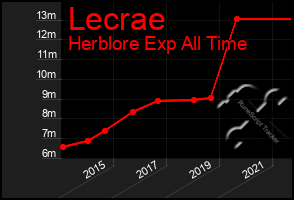 Total Graph of Lecrae