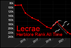 Total Graph of Lecrae