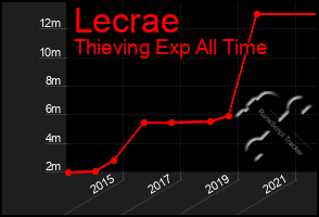 Total Graph of Lecrae