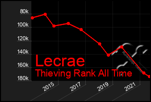 Total Graph of Lecrae