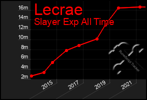 Total Graph of Lecrae