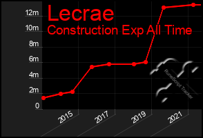 Total Graph of Lecrae