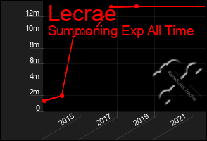 Total Graph of Lecrae