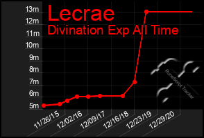 Total Graph of Lecrae