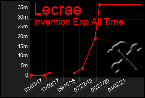 Total Graph of Lecrae