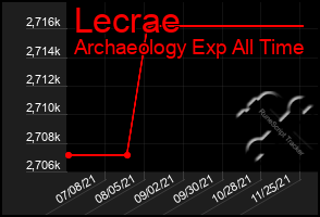 Total Graph of Lecrae