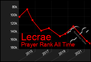 Total Graph of Lecrae