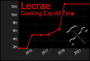 Total Graph of Lecrae