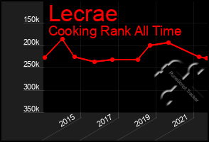 Total Graph of Lecrae