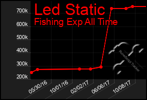 Total Graph of Led Static