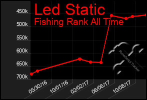 Total Graph of Led Static