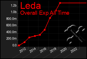 Total Graph of Leda