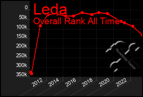 Total Graph of Leda