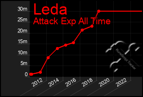 Total Graph of Leda