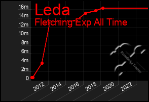 Total Graph of Leda