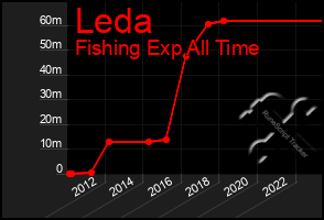 Total Graph of Leda