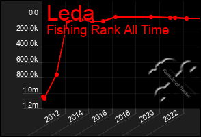 Total Graph of Leda