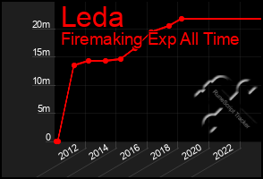 Total Graph of Leda