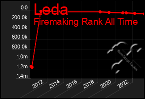 Total Graph of Leda