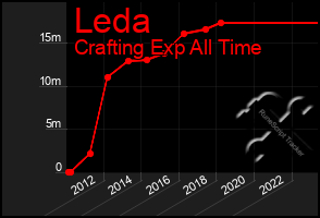 Total Graph of Leda