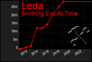 Total Graph of Leda