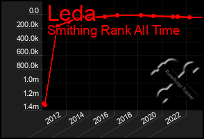 Total Graph of Leda