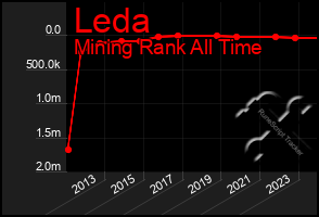 Total Graph of Leda