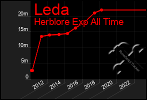 Total Graph of Leda