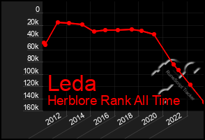 Total Graph of Leda