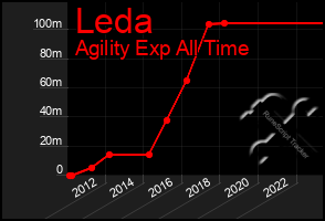 Total Graph of Leda