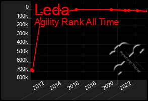 Total Graph of Leda