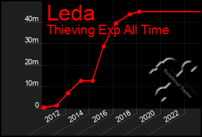 Total Graph of Leda