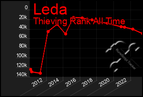 Total Graph of Leda