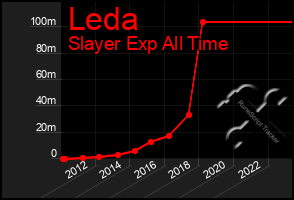 Total Graph of Leda