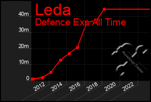 Total Graph of Leda