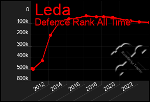 Total Graph of Leda