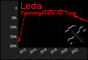 Total Graph of Leda