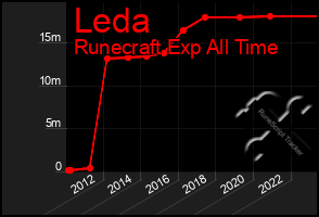 Total Graph of Leda