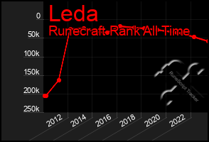 Total Graph of Leda