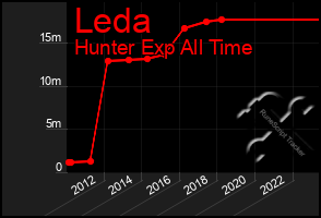 Total Graph of Leda