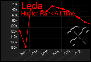 Total Graph of Leda