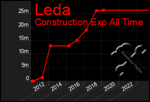 Total Graph of Leda