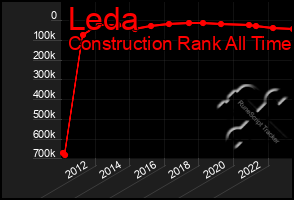 Total Graph of Leda