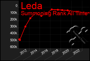 Total Graph of Leda