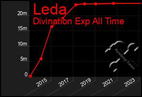 Total Graph of Leda