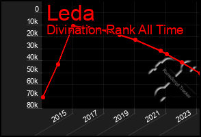 Total Graph of Leda