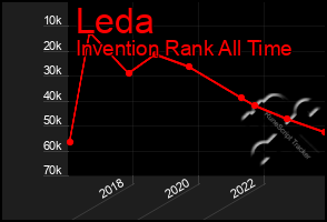 Total Graph of Leda