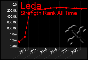 Total Graph of Leda